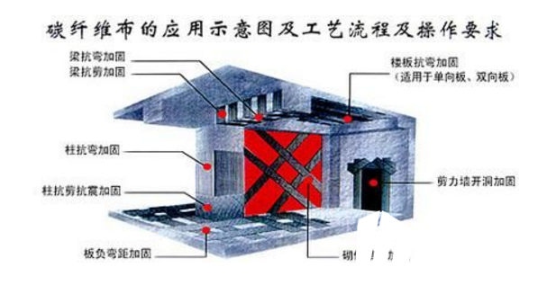 <a href=http://m.cg-steel.com target=_blank class=infotextkey>碳纖維布加固</a>施工原理